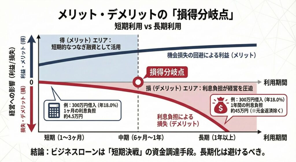メリット・デメリットの「損得分岐点」