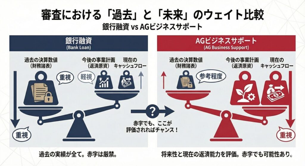 審査で見られる「過去」と「未来」のウェイト　銀行vsAGビジネスサポート