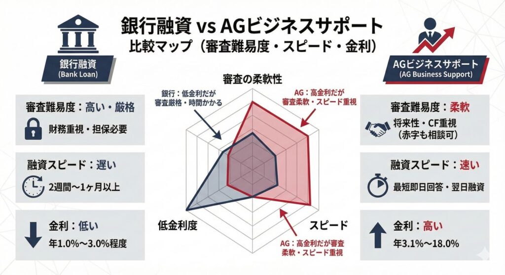 銀行融資とAGビジネスサポートの比較マップ